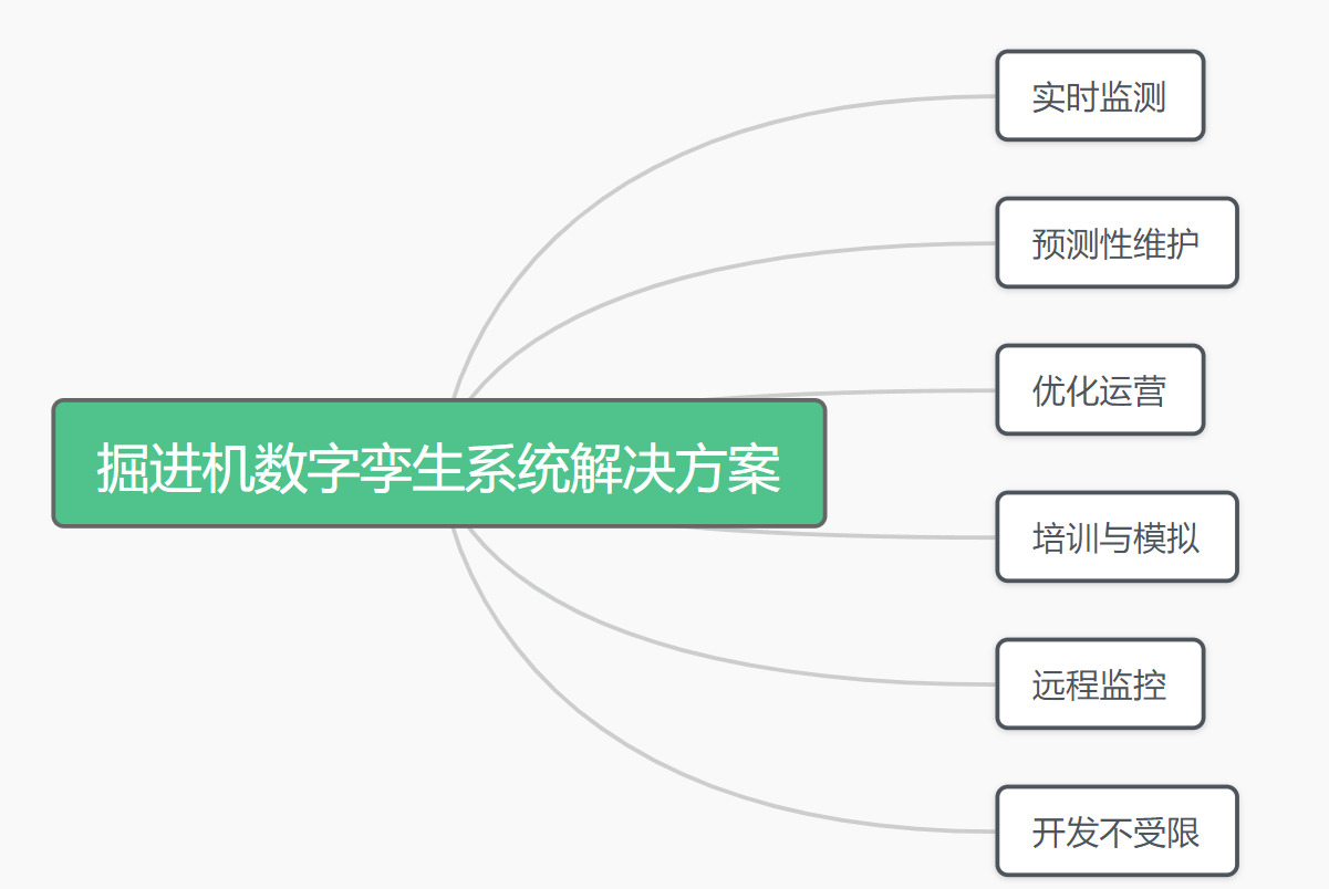 掘進機數字孿生系統(tǒng)